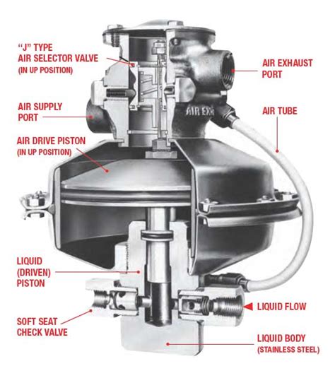 sprague air powered pump